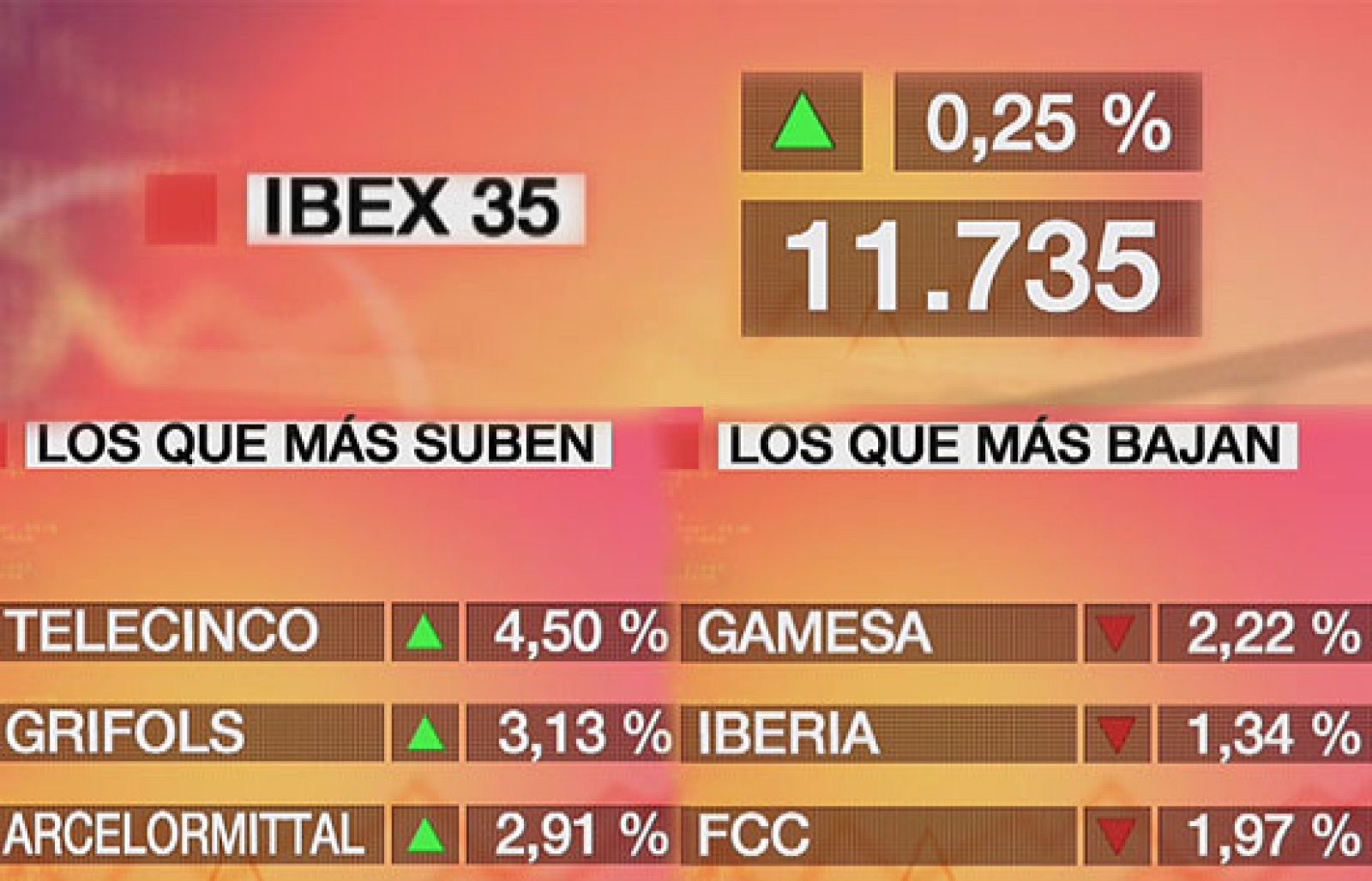 El Ibex-35 sube un 0,25% y cierra por encima de los 11.700 puntos | Ver