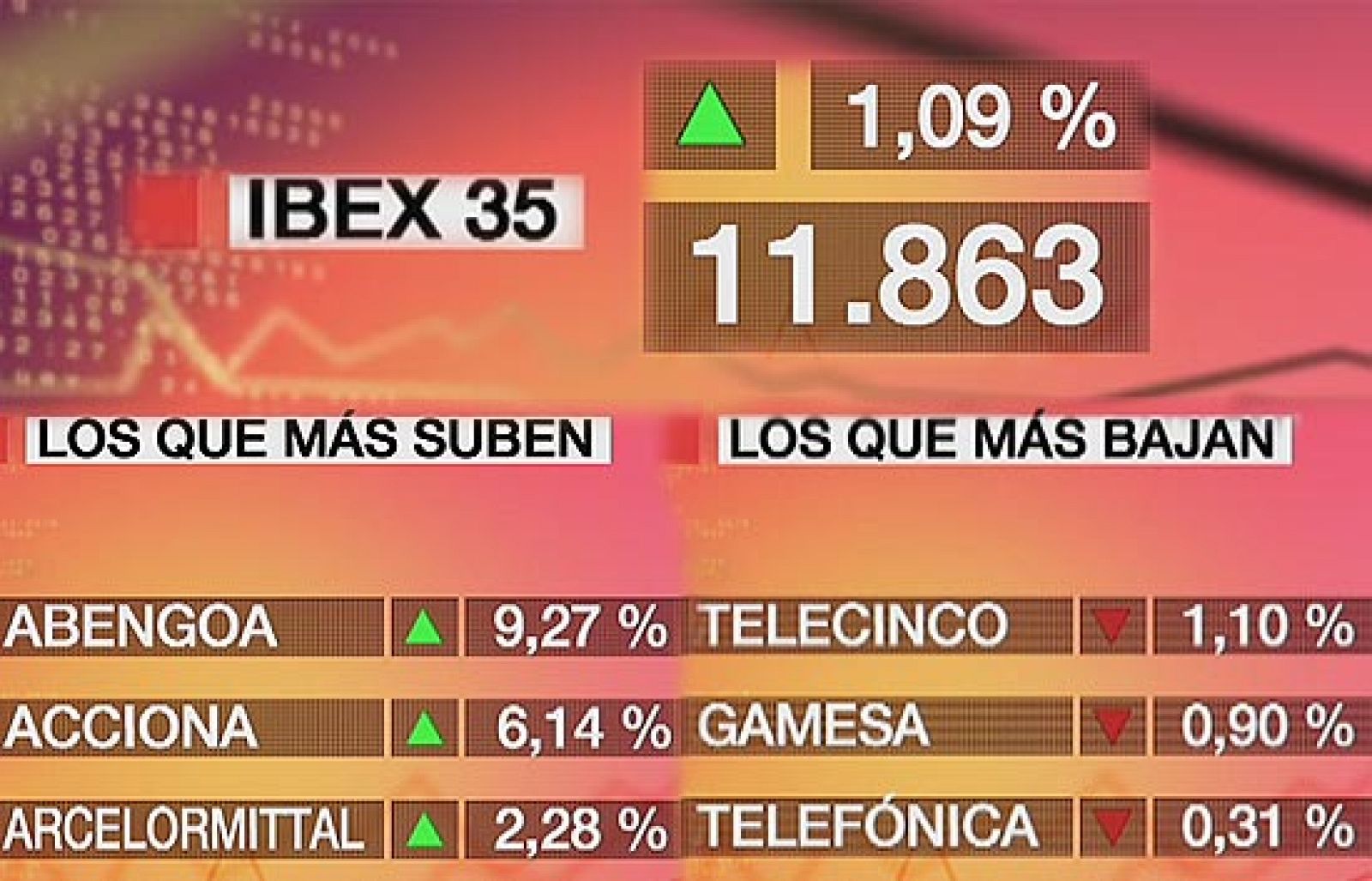 El Ibex-35 sube un 1,09% y cierra en los 11.863,20 puntos | Ver