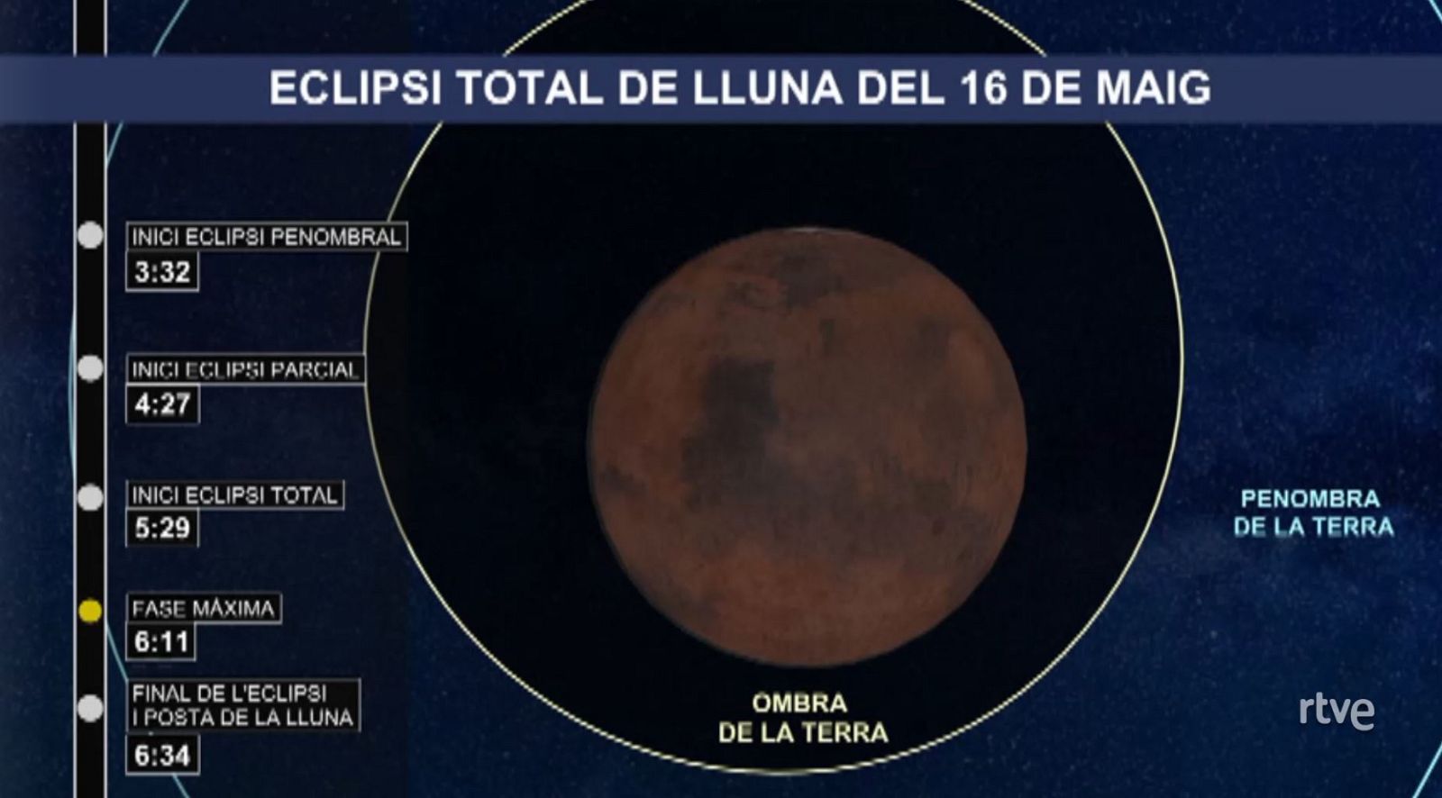 L'eclipsi total de Lluna, hora a hora | Veure