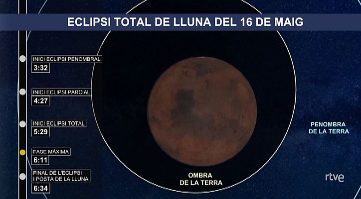  - L'eclipsi total de Lluna, hora a hora