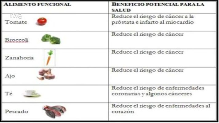 La aventura del Saber - ¿Qué beneficios aportan los alimentos funcionales?