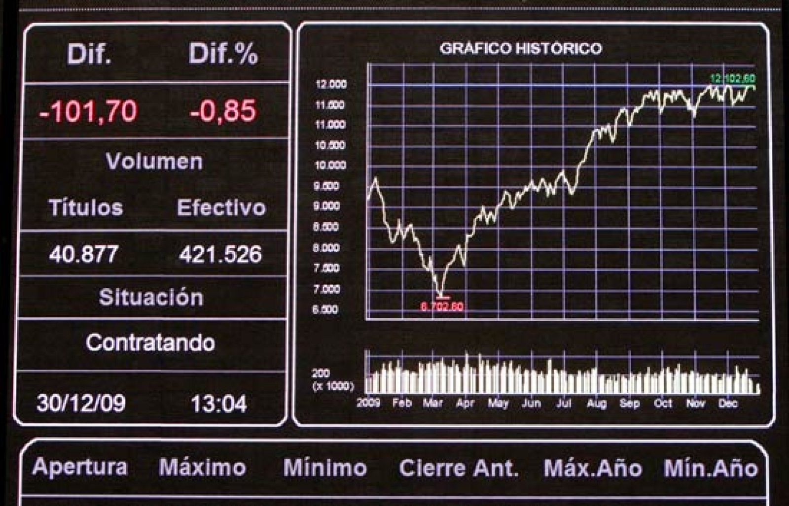 El Ibex-35 sube un 29,84% en 2009 y cierra en 11.940 puntos | Ver