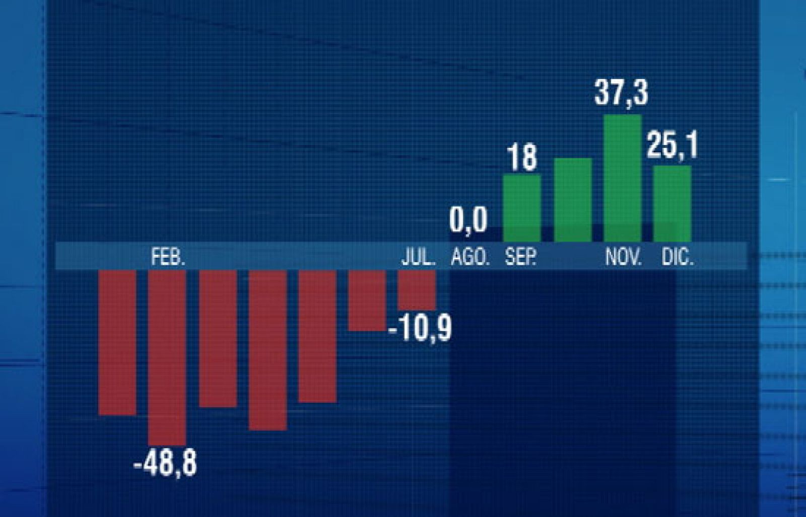 Las ayudas directas a la compra de coches han conseguido salvar un año que el sector preveía desastroso