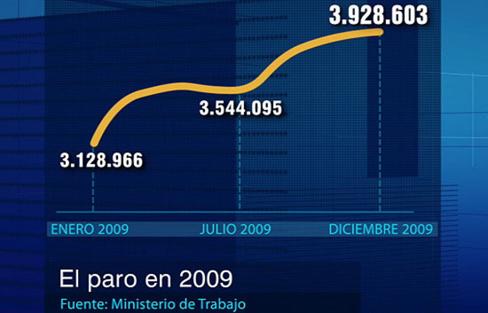 54.657 parados más en el mes de diciembre | Ver
