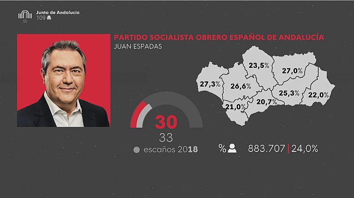 Noticias Andalucía - PSOE tras las elecciones andaluzas 19J