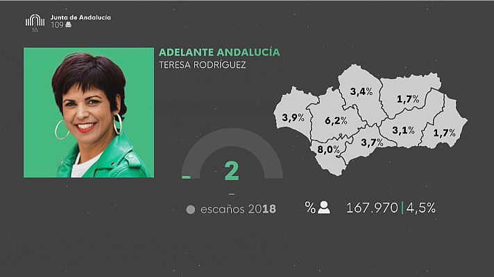 Noticias Andalucía - Adelante Andalucía tras las elecciones andaluzas 19J