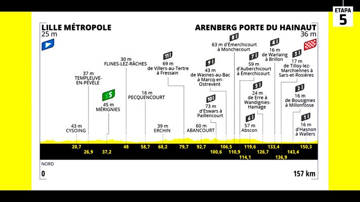 Tour de Francia - Tour 2022: Así es el perfil de la etapa 5 del Tour, la del temido pavé