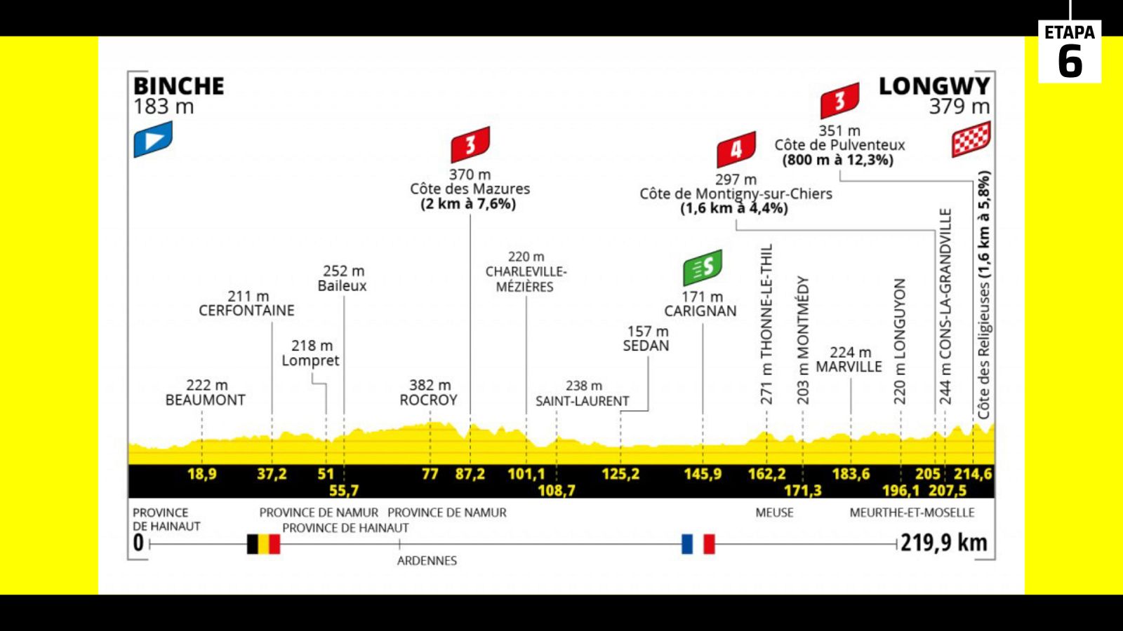 Tour 2022 | Así es la etapa 6: Binche-Longwy