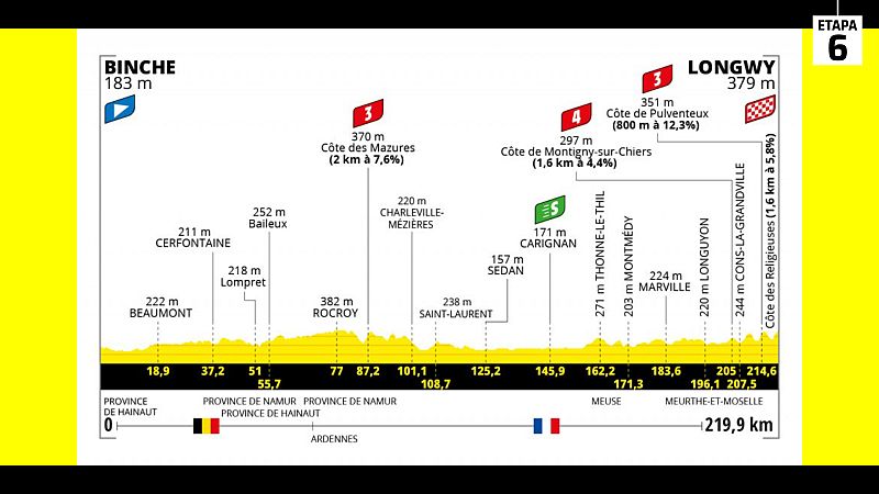 Tour 2022 | Así es la etapa 6: Binche-Longwy