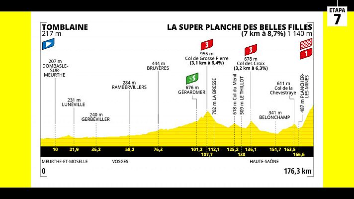 Ciclismo - Tour de Francia 2022 | Así es la etapa 7