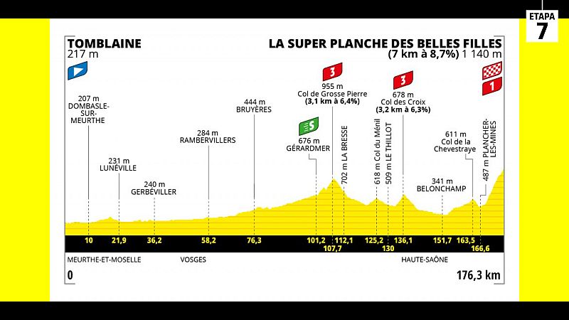 Tour de Francia 2022 | Así es la etapa 7
