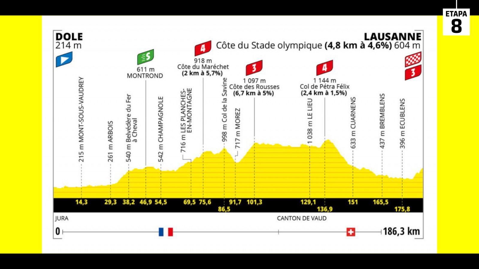 Tour 2022 | Perfil de la etapa 9