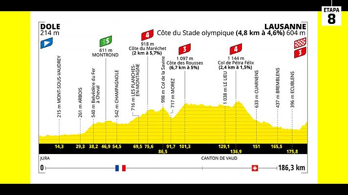 Ciclismo - Tour 2022 | Perfil de la etapa 9