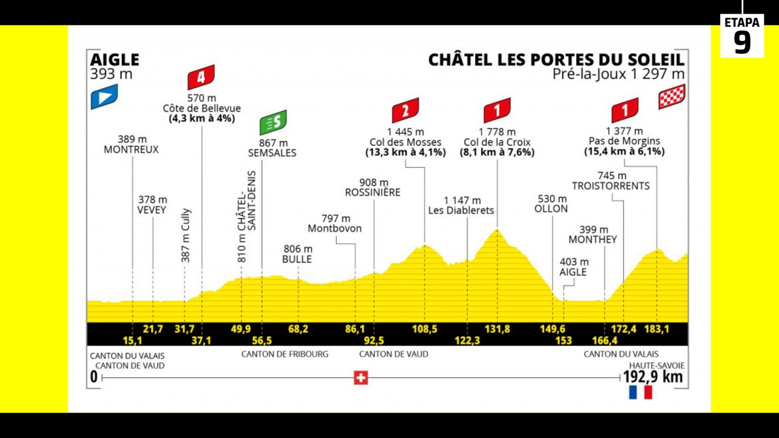 Tour 2022 | Perfil de la etapa 9