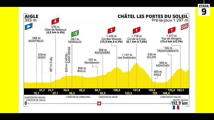 Ciclismo - Tour 2022 | Perfil de la etapa 9