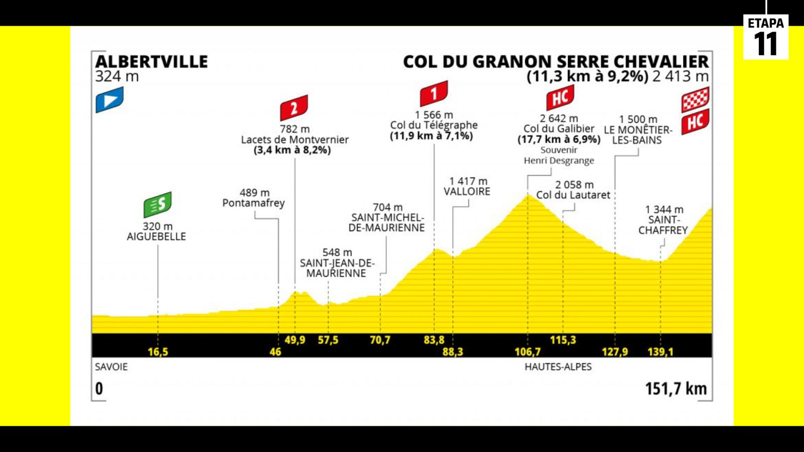 Tour 2022 | Perfil de la etapa 11: Albertville - Granon