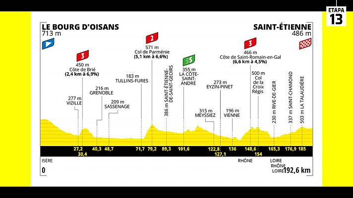 Ciclismo - Tour 2022 | Perfil de la etapa 13 con final en Saint-Étienne