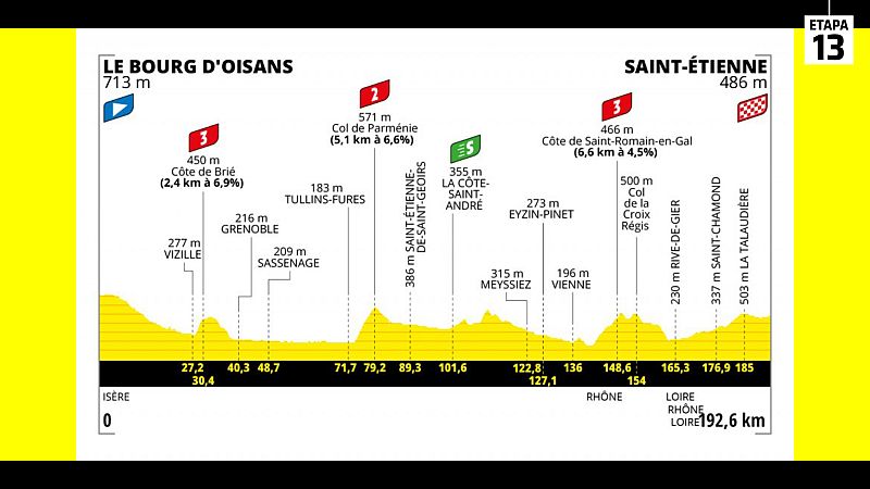 Tour 2022 | Perfil de la etapa 13
