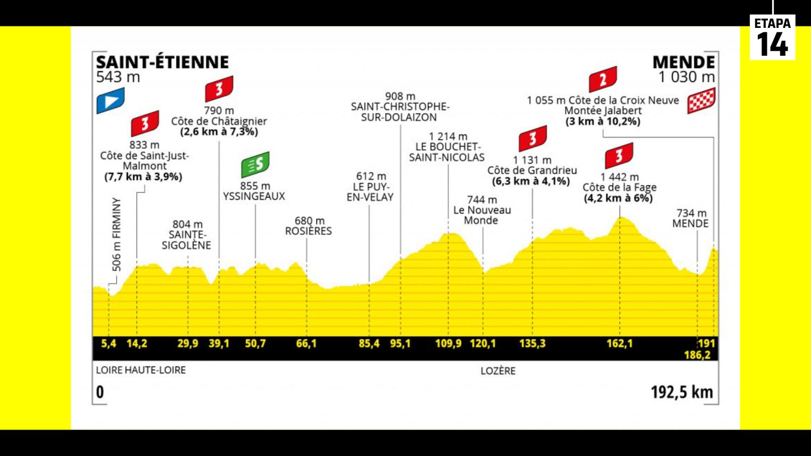 Tour 2022 | Perfil de la etapa 14: Saint Etienne - Mende
