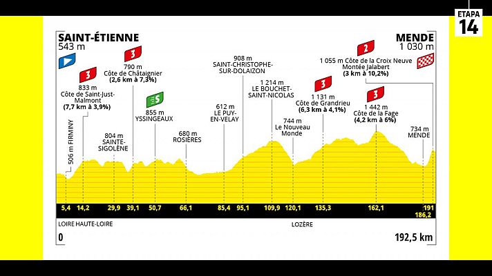 Tour de Francia - Tour 2022 | Perfil de la etapa 14: Saint Etienne - Mende