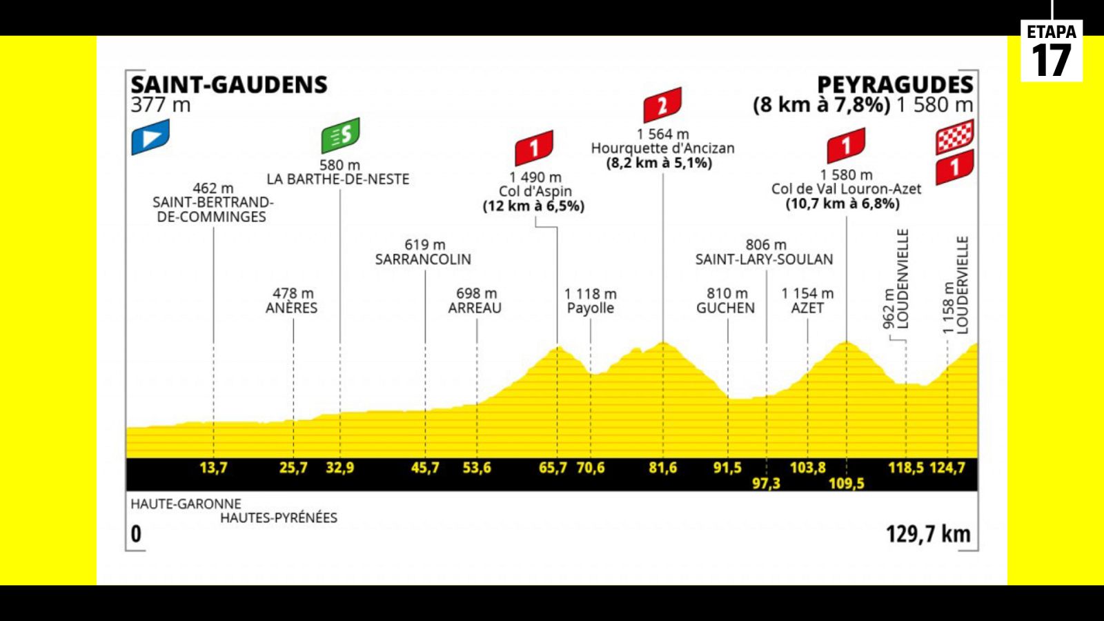 Tour 2022: Perfil de la etapa 17 con final en Peyragudes