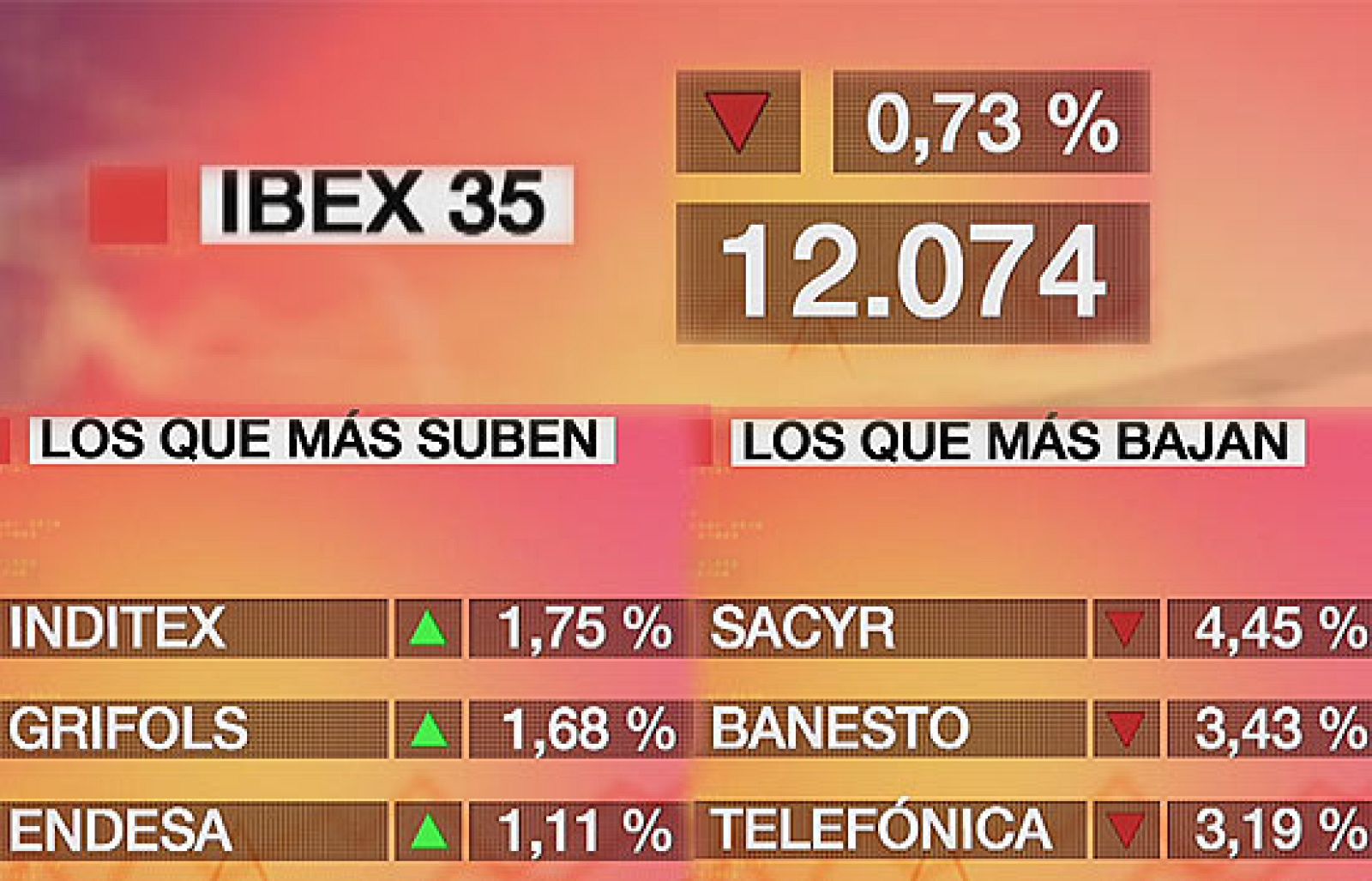 El Ibex-35 baja un 0,73% lastrado por Telefónica | Ver
