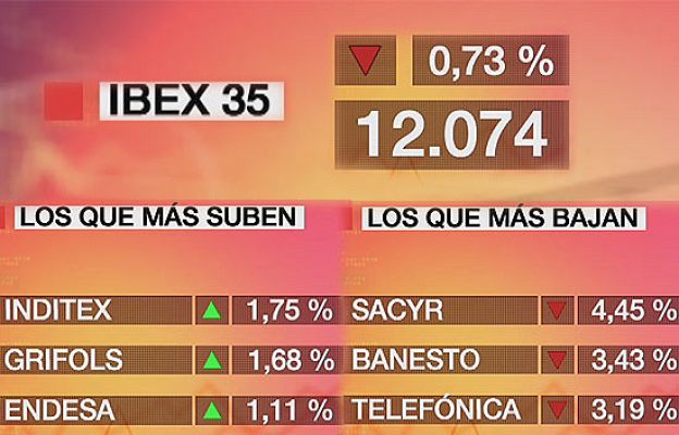  - El Ibex-35 baja un 0,73%
