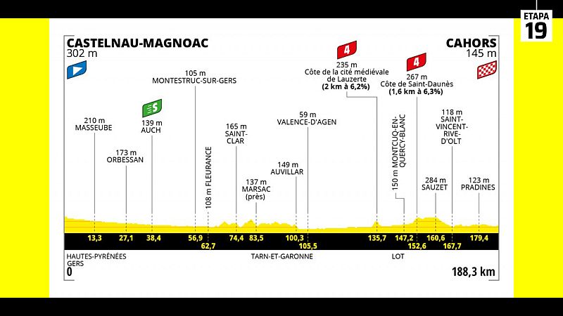 Tour 2022 | Perfil de la etapa 19