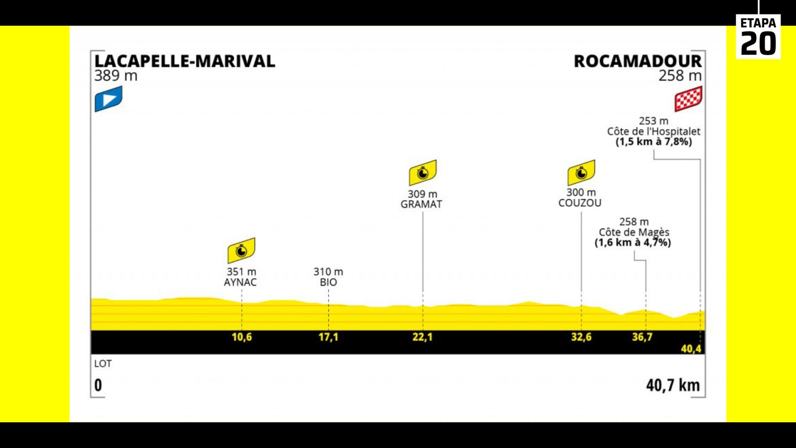 Tour 2022 | Perfil de la contrarreloj de la etapa 20