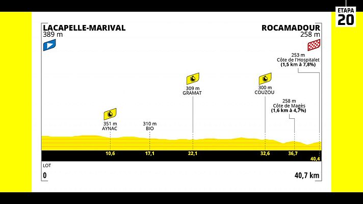 Ciclismo - Tour 2022 | Perfil de la contrarreloj de la etapa 20