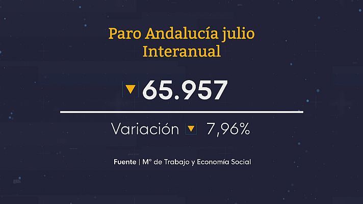 Noticias Andalucía - Baja el paro en julio en Andalucía