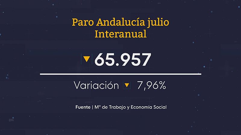 Baja el paro en julio en Andalucía - Ver ahora