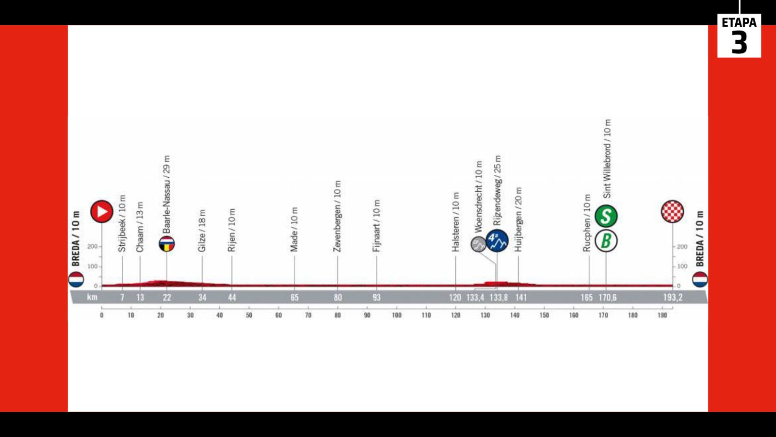 Vuelta 2022 | Perfil de la etapa 3: Breda - Breda