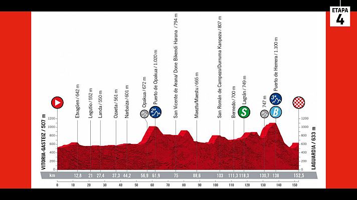 Ciclismo - Vuelta 2022: Perfil de la etapa 4: Vitoria-Laguardia
