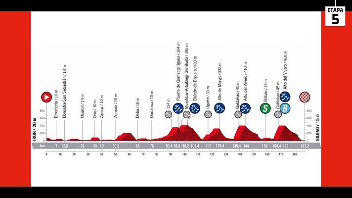 Vuelta ciclista a España - Vuelta 2022: Perfil de la etapa 5: Irún-Bilbao