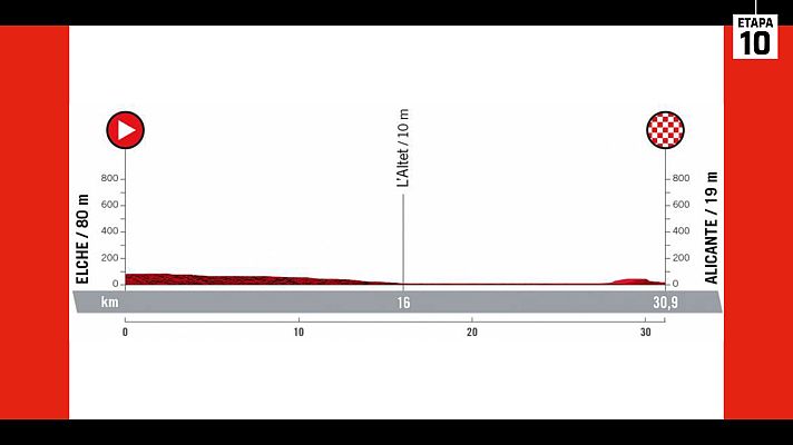 Ciclismo - Vuelta 2022 | Perfil etapa 10ª (CRI) Elche - Alicante