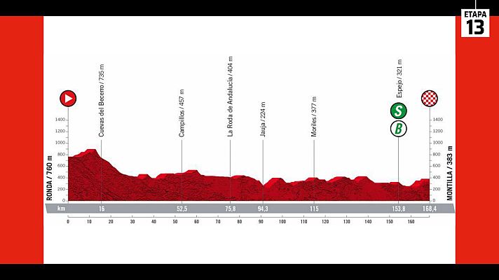  - Vuelta 2022 | Perfil de la etapa 13: Ronda - Montilla