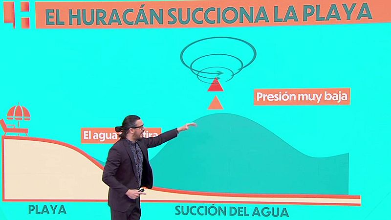 El huracán succiona la playa: el agua se retira antes de volver a la costa hacia el fondo del mar
