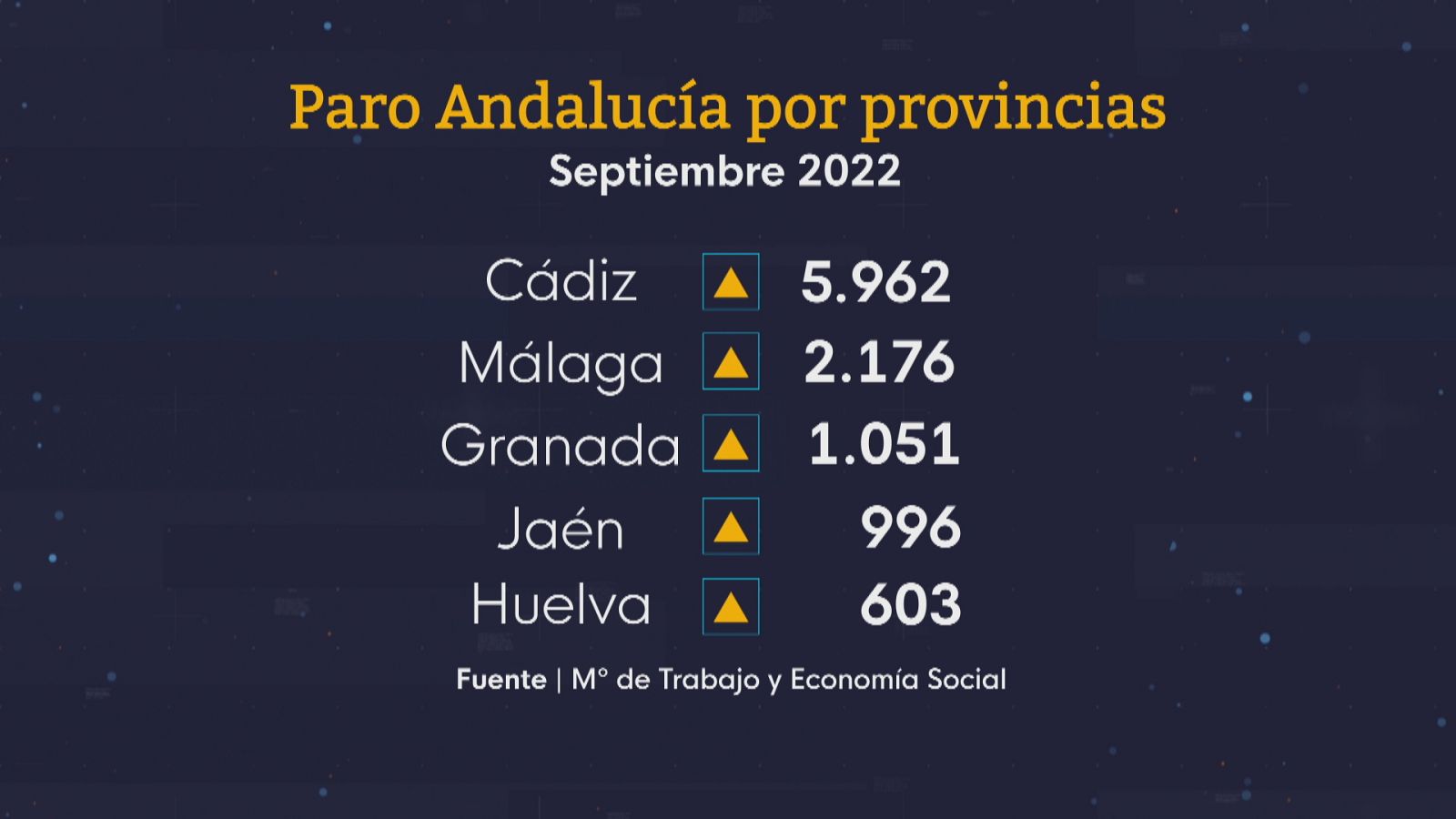 Más paro en septiembre en Andalucía - Ver ahora
