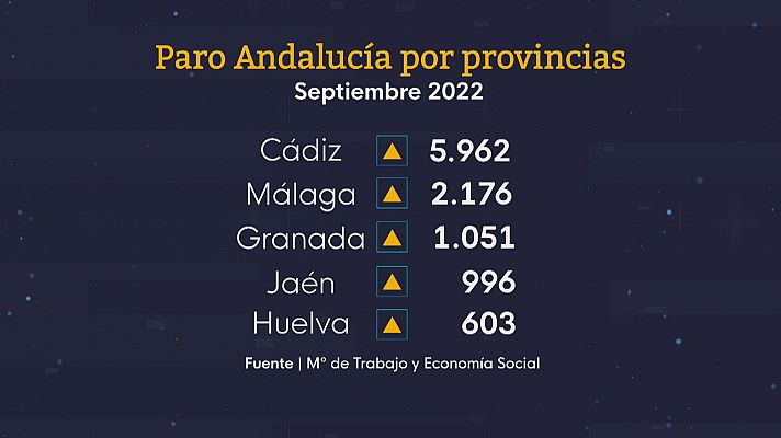 Noticias Andalucía - Más paro en septiembre en Andalucía