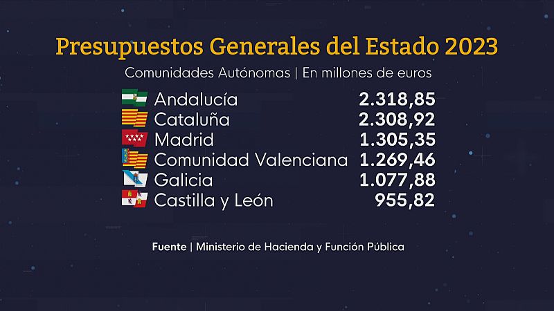 Presupuestos Generales del Estado - Ver ahora