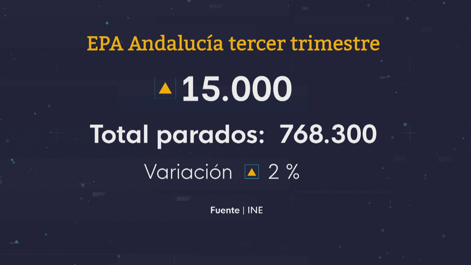 Sube el paro en el tercer trimestre del año - Ver ahora