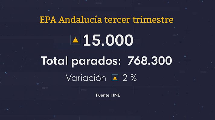Noticias Andalucía - Sube el paro en el tercer trimestre del año