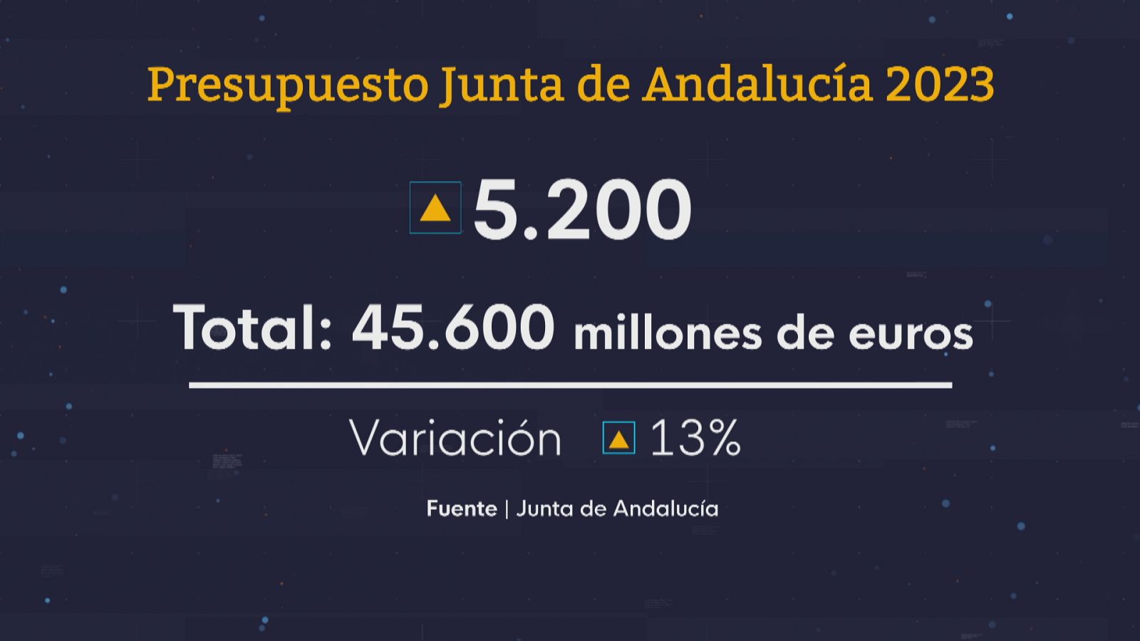 Presupuestos andaluces 2023 - Ver ahora