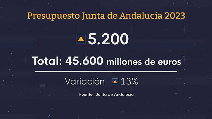 Noticias Andalucía - Presupuestos andaluces 2023