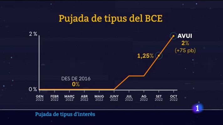 Informatiu Balear - Nova pujada de tipus d'interès