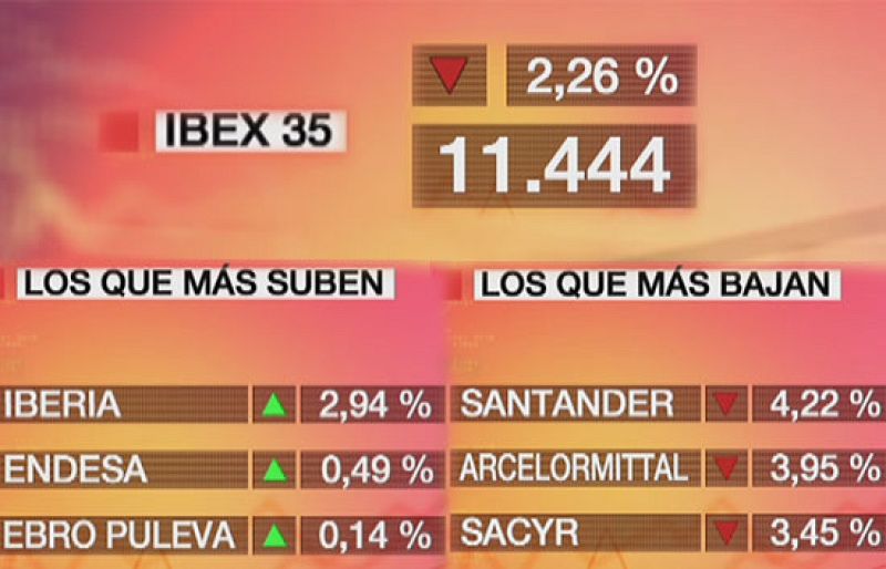 El Ibex-35 pierde un 2,26% y cierra en el nivel de los 11.444 puntos | Ver