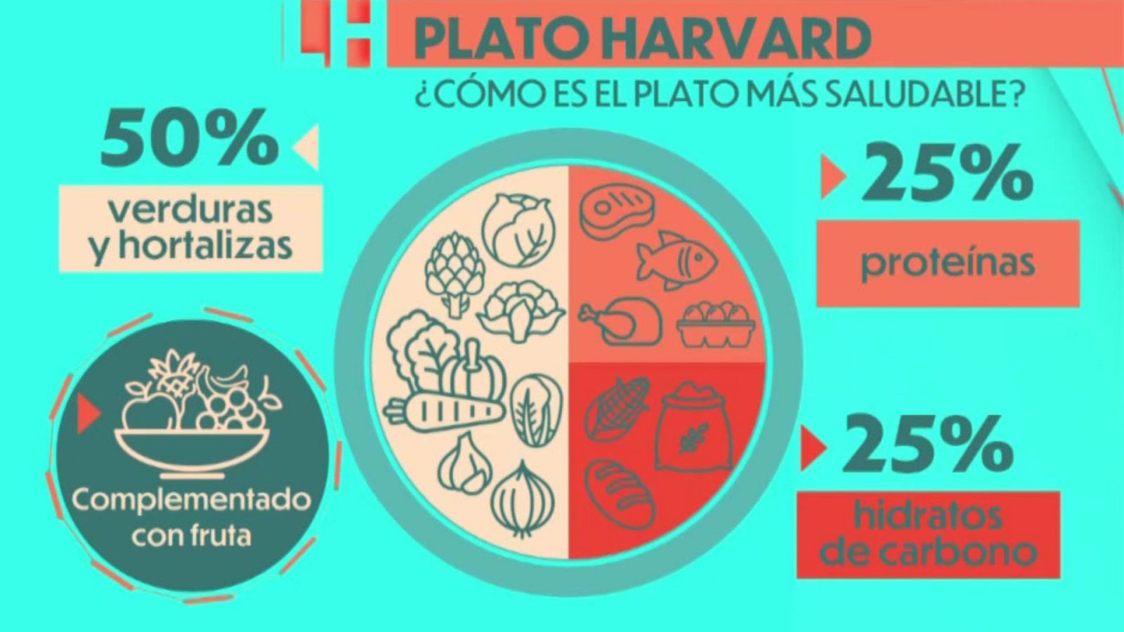 El plato Harvard lo recomiendan los expertos y está compuesto por un 50 % de verduras y hortalizas - Ver ahora