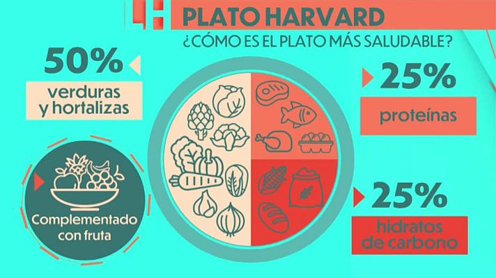La hora de La 1 - ¿Cómo es el plato Harvard?, el plato "más saludable"