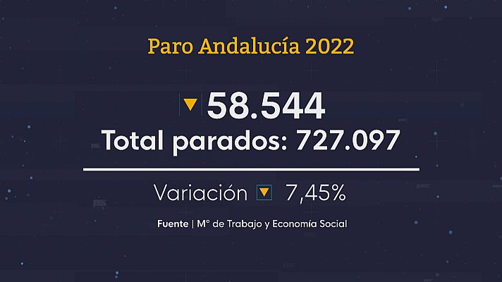 Noticias Andalucía - Baja el paro en Andalucía en 2022